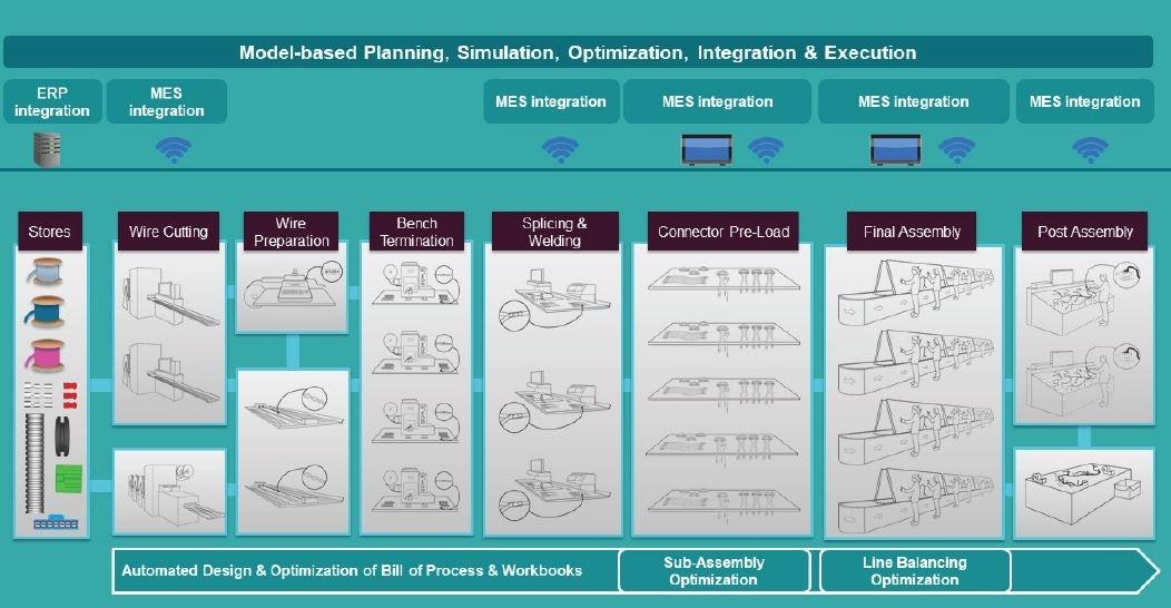Modelbased wire harness manufacturing Mentor Graphics