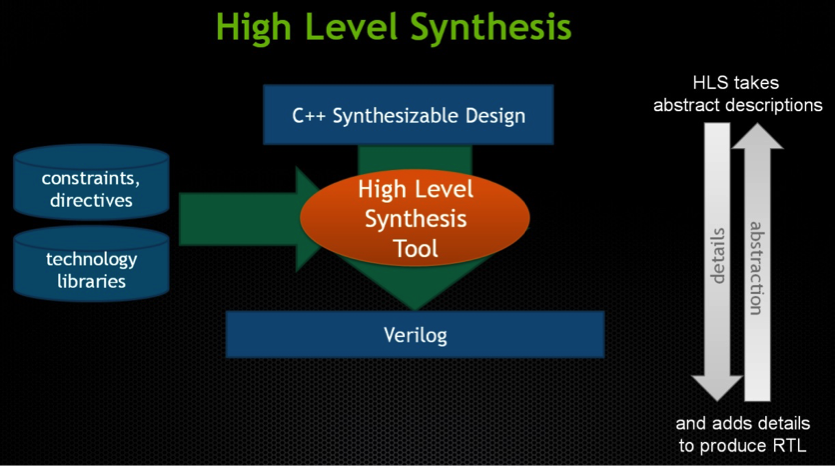 Переведи level. High Level Synthesis. Модель HLS И HLB. HLS Low. C++ High Performance.