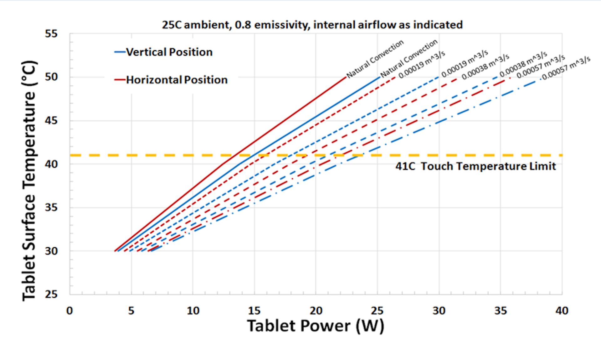 Tablet Teardown Challenges in the Thermal Management of Forced