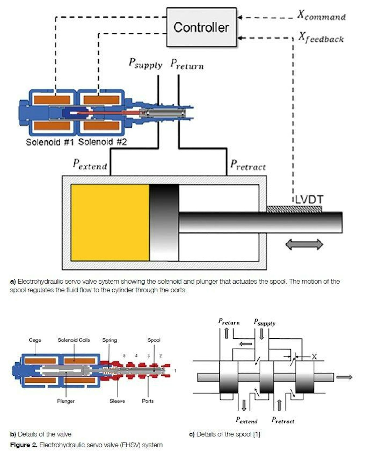 Achieving Precision in 1D Dynamic Models of Hydraulic Servo Valves