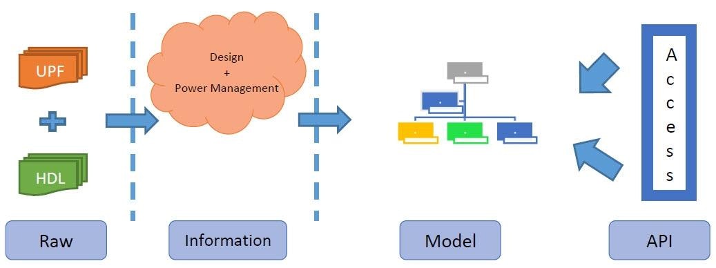 Moving Beyond Assertions: An Innovative Approach to Low-Power Checking ...