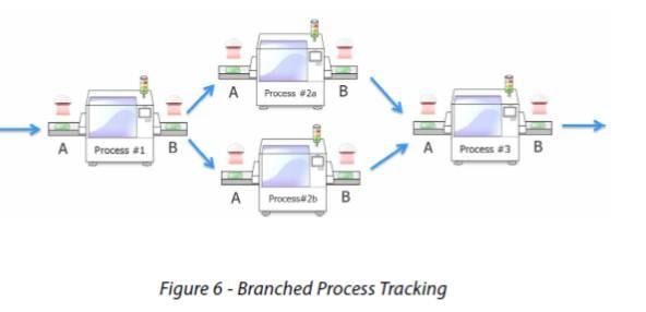 Using Product Tracking and Enforced Routing for Unexpected Benefits ...