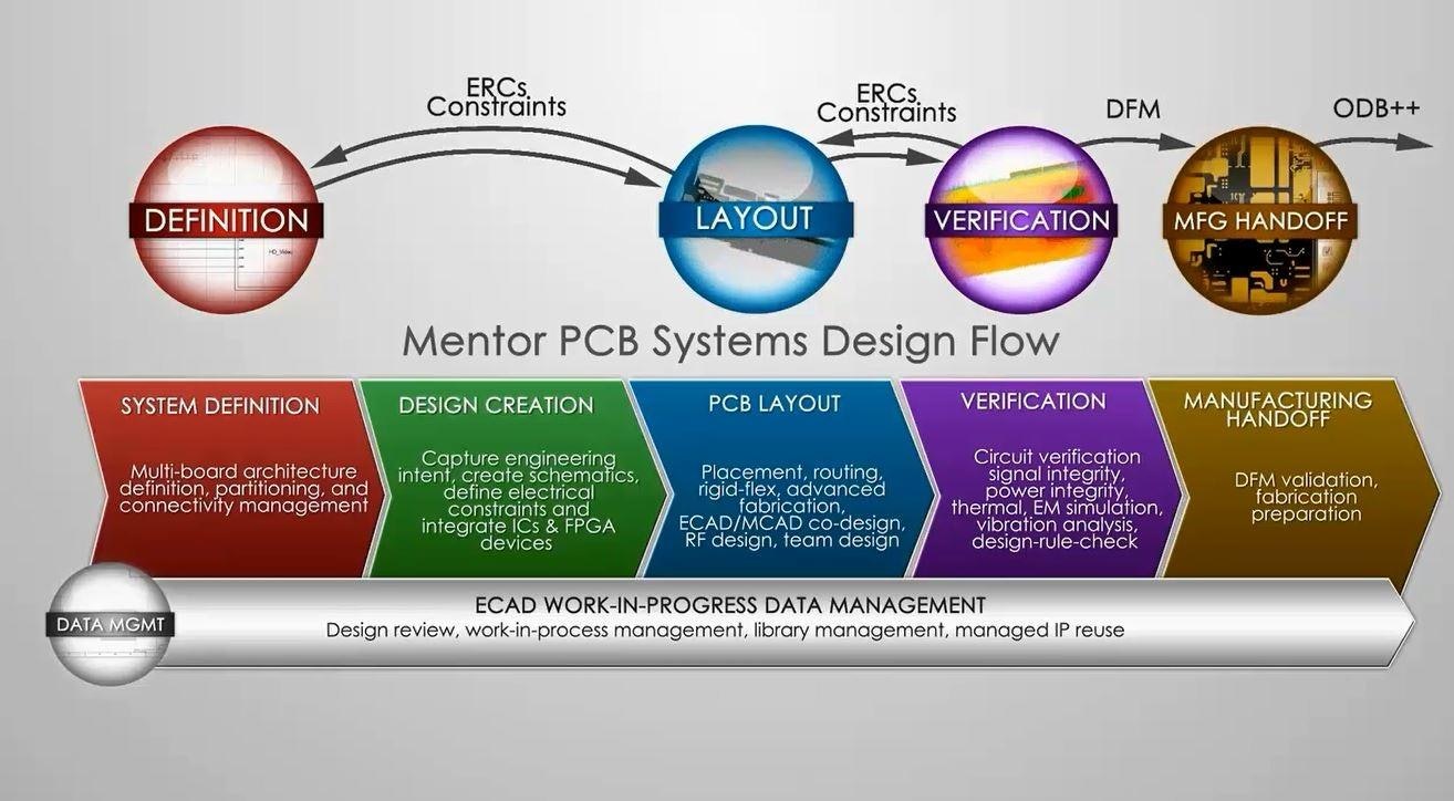 Tour Xpedition Enterprise in Seven Minutes - Siemens EDA