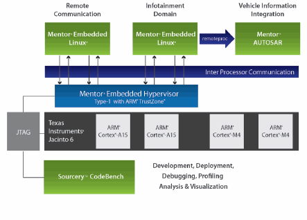 Addressing Design Challenges In Heterogeneous Multicore Embedded ...