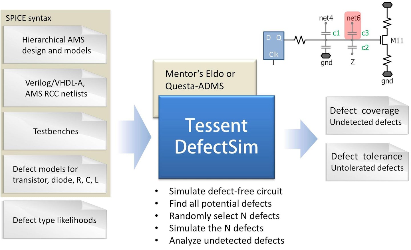 Tessent DefectSim